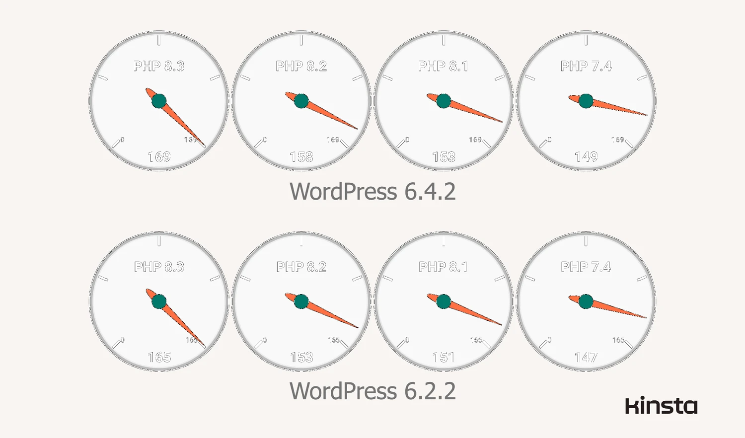 php在每次升級後,會發現每秒可接受的請求數增加(效能也增加的意思),圖片來自Kinsta